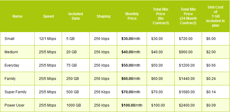 Aussie Broadband Fixed Wireless pricing - available from NAR Design